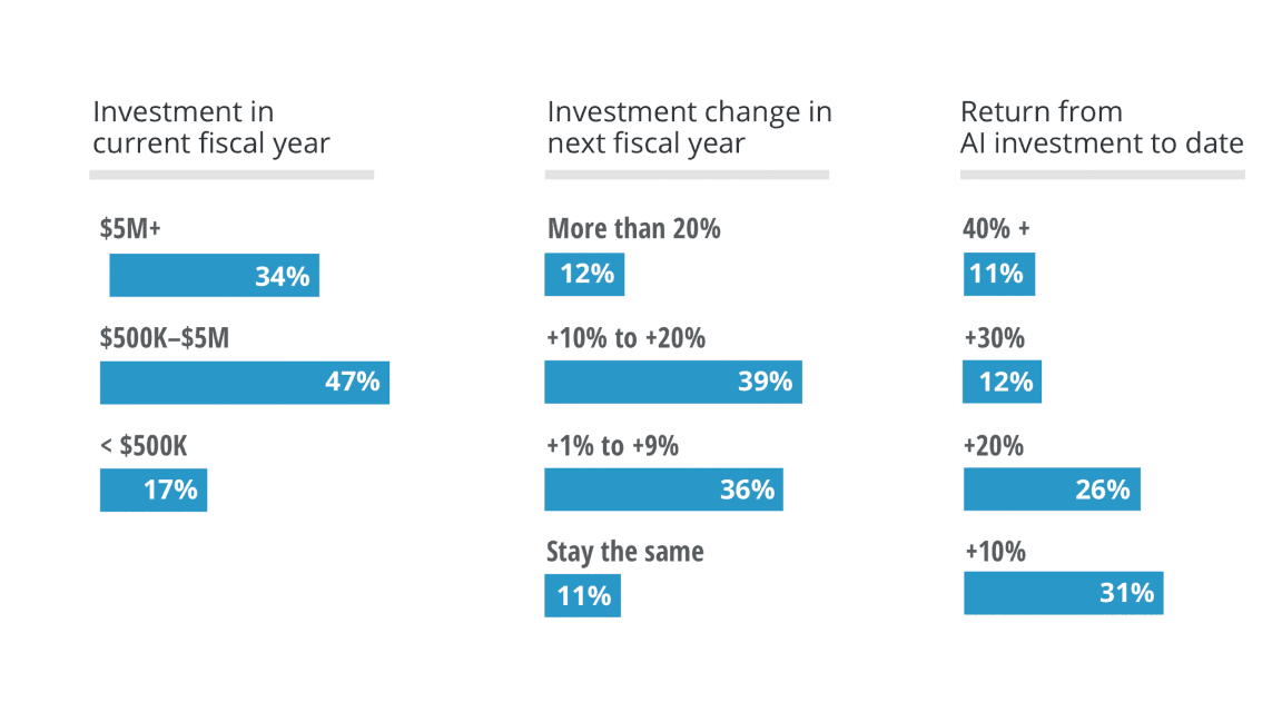 Hopes and Fears For AI in Business
