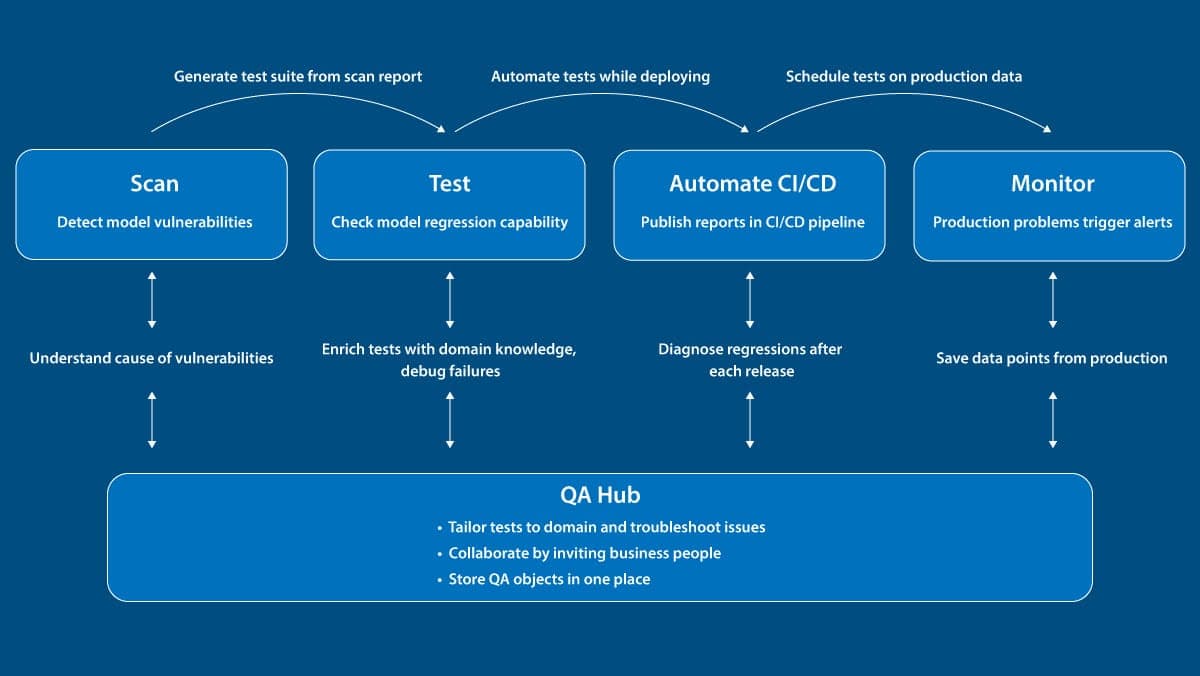 Testing for Large Language Models: Meet Giskard, an automated quality manager for LLMs.