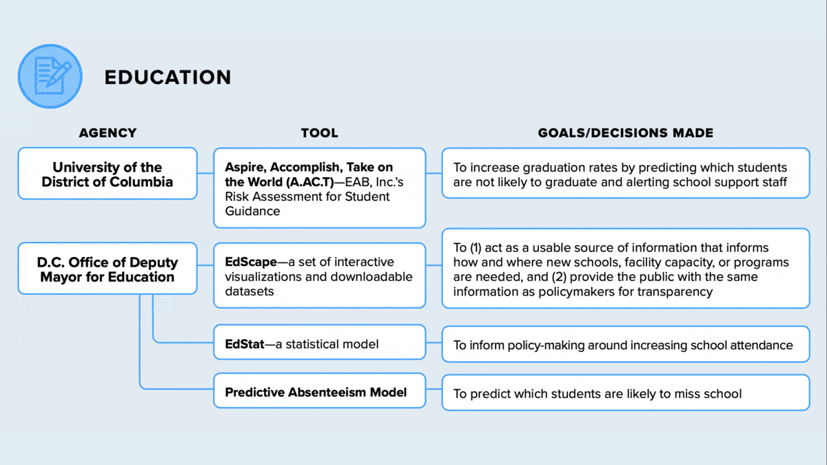 Algorithms Control the Capital: The 29 Algorithms Used by Washington, D.C.