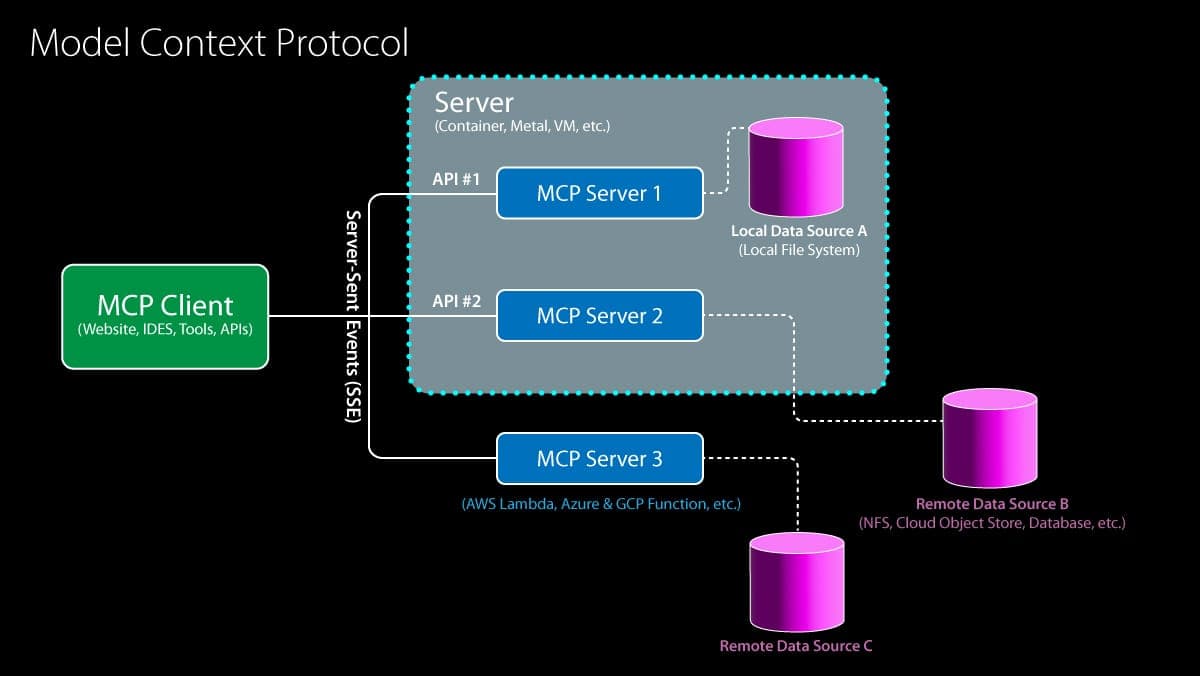 Open Standard for Tool Use and Data Access Gains Momentum: OpenAI adopts Model Context Protocol to boost LLM tool integration